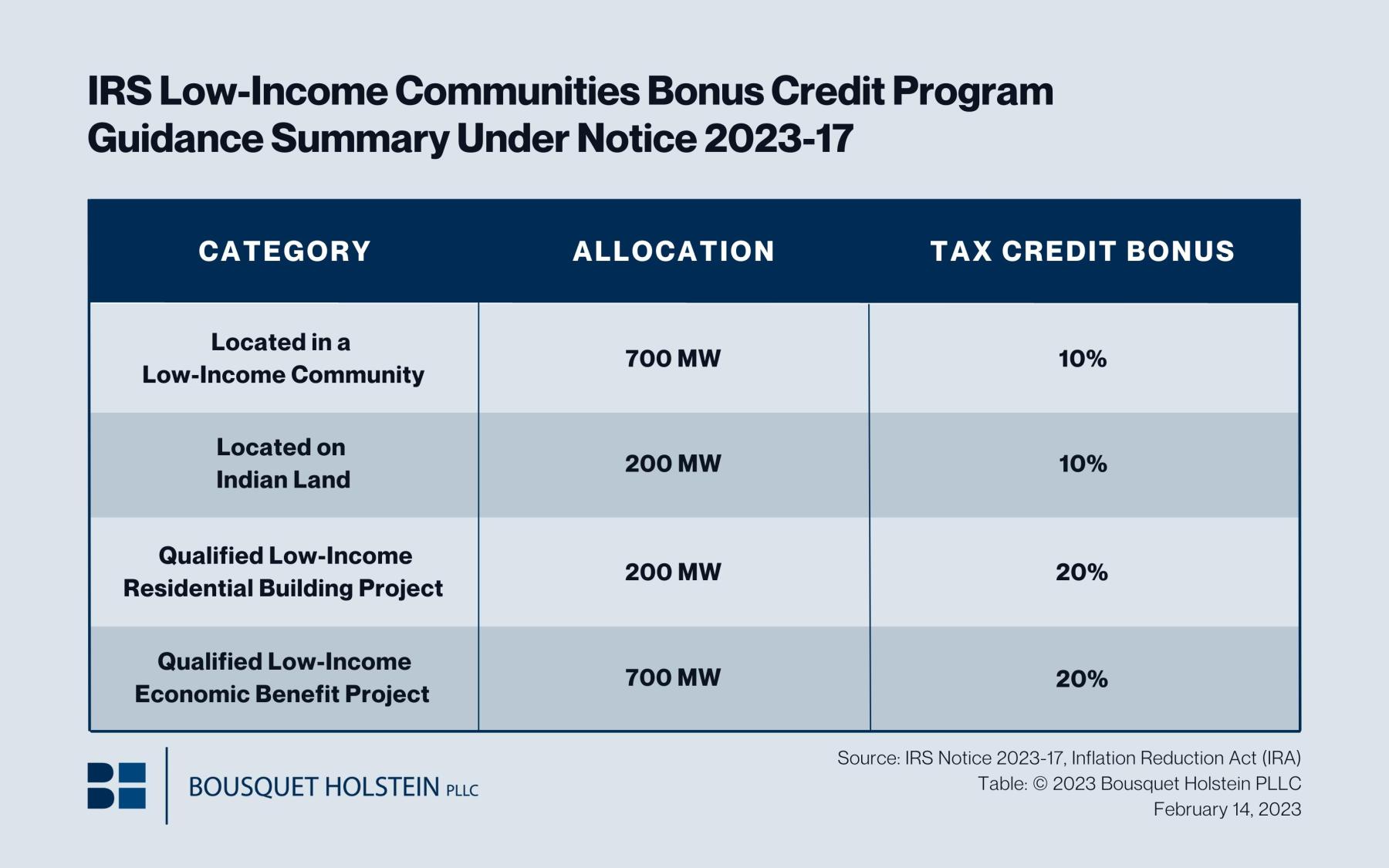 Data table explains IRS Notice 2023-17 guidance for Low-Income Communities Bonus Credit Program courtesy of Bousquet Holstein. 