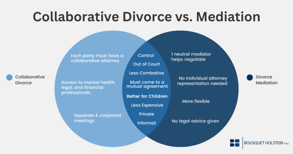 A ven diagram showing the difference between collaborative divorce vs. mediation.