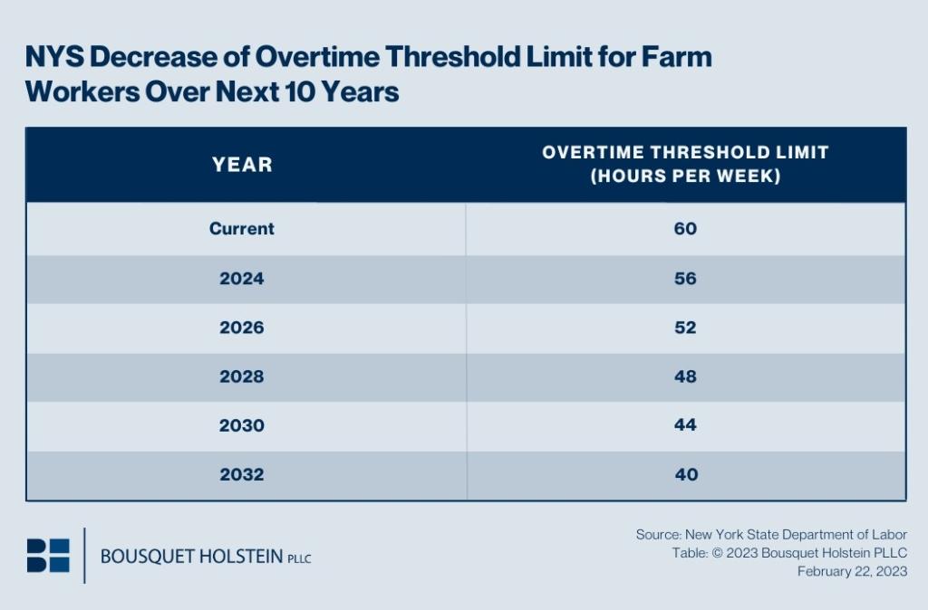 Data table shows New York State decrease of the overtime threshold limit for farm workers. Courtesy of Bousquet Holstein Agriculture Attorneys. 